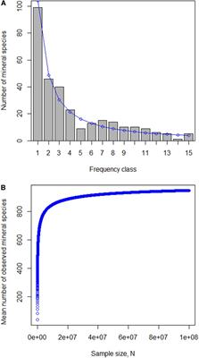 Exploring Carbon Mineral Systems: Recent Advances in C Mineral Evolution, Mineral Ecology, and Network Analysis